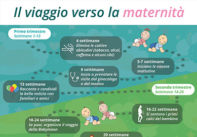Il viaggio verso la maternità