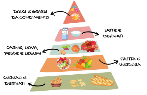 Piramide nutrizionale